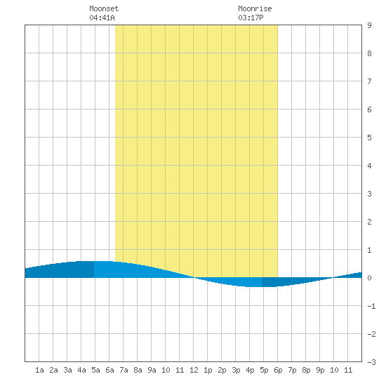 Tchefuncta River tide chart for Saturday, February 28, 2026