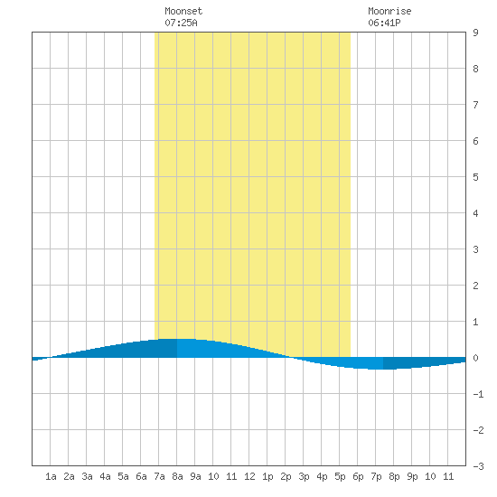 Tchefuncta River tide chart for Monday, February 2, 2026
