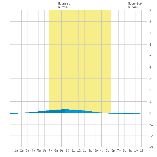 Tchefuncta River tide chart for Wednesday, February 4, 2026
