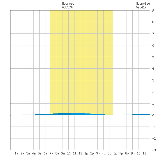 Tchefuncta River tide chart for Thursday, February 5, 2026