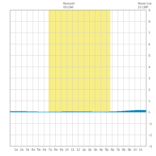 Tchefuncta River tide chart for Friday, February 6, 2026