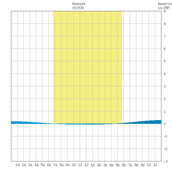 Tchefuncta River tide chart for Saturday, February 7, 2026