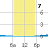 Tchefuncta River tide chart for Saturday, February 7, 2026