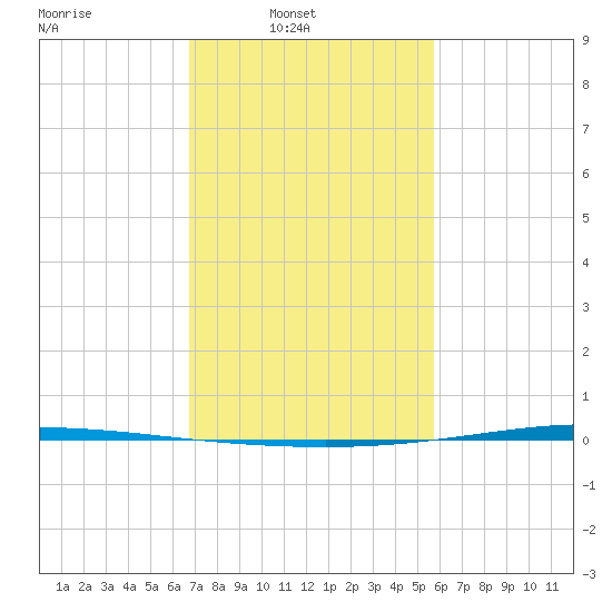 Tchefuncta River tide chart for Sunday, February 8, 2026