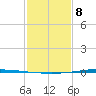 Tchefuncta River tide chart for Sunday, February 8, 2026