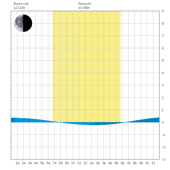 Tchefuncta River tide chart for Monday, February 9, 2026