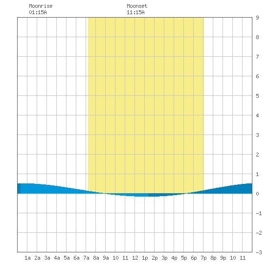 Tchefuncta River tide chart for Tuesday, March 10, 2026