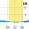 Tchefuncta River tide chart for Tuesday, March 10, 2026