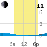 Tchefuncta River tide chart for Wednesday, March 11, 2026