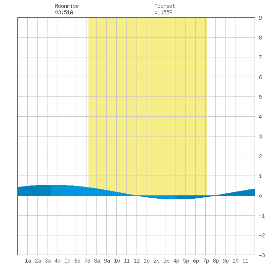 Tchefuncta River tide chart for Friday, March 13, 2026