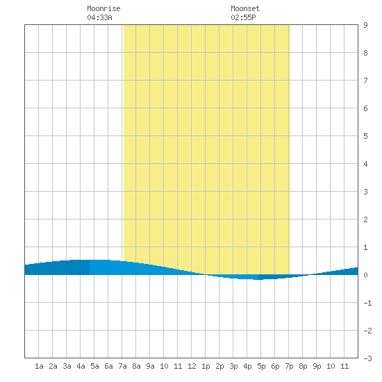 Tchefuncta River tide chart for Saturday, March 14, 2026
