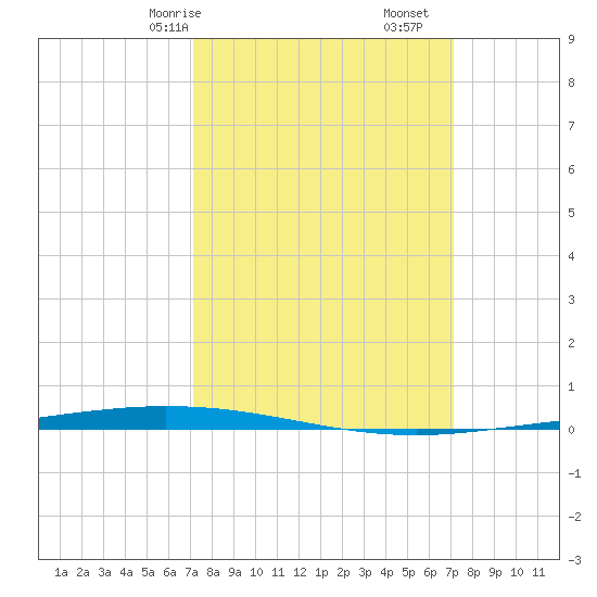 Tchefuncta River tide chart for Sunday, March 15, 2026