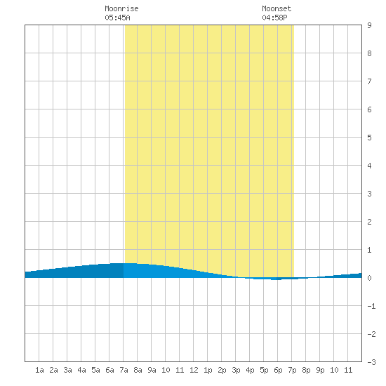 Tchefuncta River tide chart for Monday, March 16, 2026