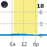 Tchefuncta River tide chart for Wednesday, March 18, 2026