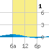 Tchefuncta River tide chart for Sunday, March 1, 2026