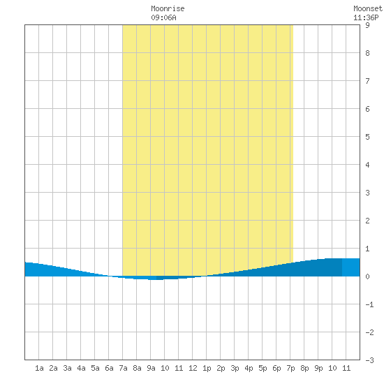 Tchefuncta River tide chart for Sunday, March 22, 2026