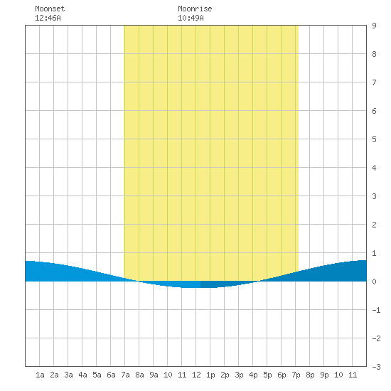 Tchefuncta River tide chart for Tuesday, March 24, 2026