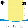 Tchefuncta River tide chart for Wednesday, March 25, 2026