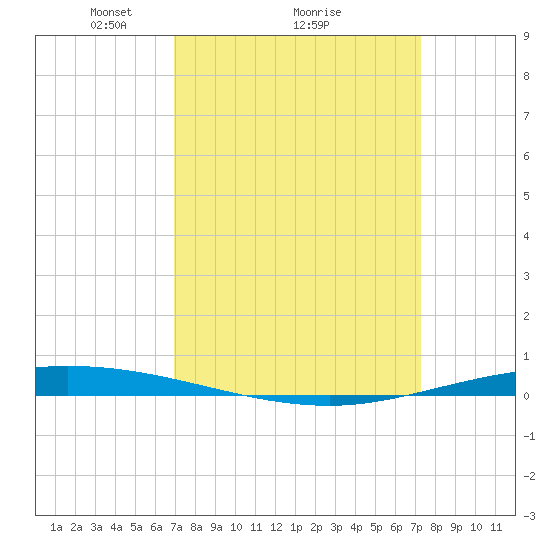 Tchefuncta River tide chart for Thursday, March 26, 2026