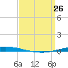 Tchefuncta River tide chart for Thursday, March 26, 2026
