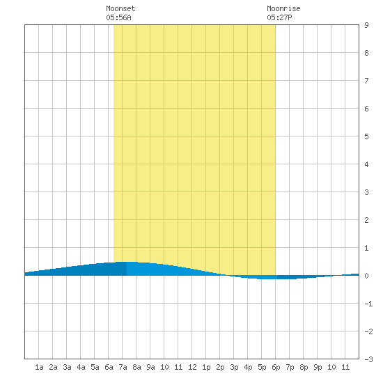 Tchefuncta River tide chart for Monday, March 2, 2026