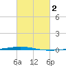 Tchefuncta River tide chart for Monday, March 2, 2026