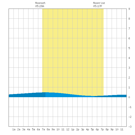 Tchefuncta River tide chart for Monday, March 30, 2026