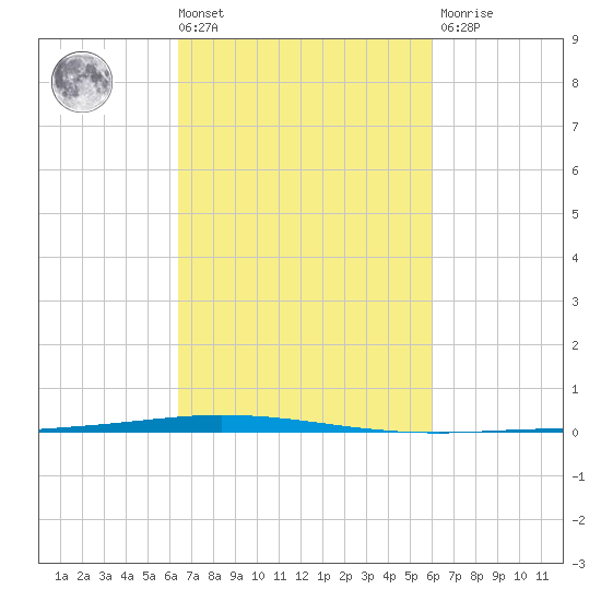 Tchefuncta River tide chart for Tuesday, March 3, 2026