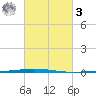 Tchefuncta River tide chart for Tuesday, March 3, 2026