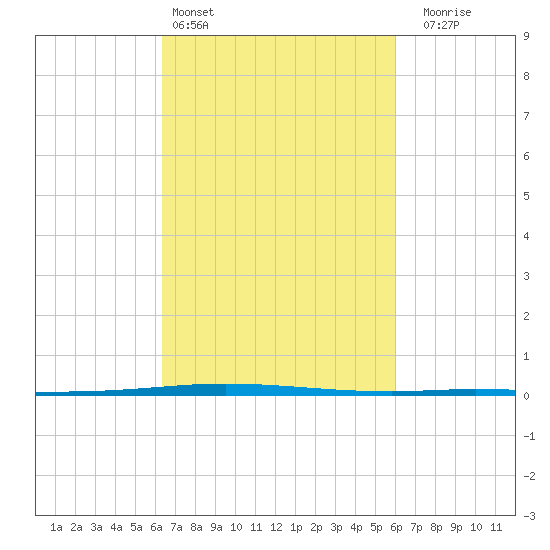 Tchefuncta River tide chart for Wednesday, March 4, 2026