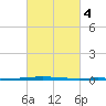 Tchefuncta River tide chart for Wednesday, March 4, 2026