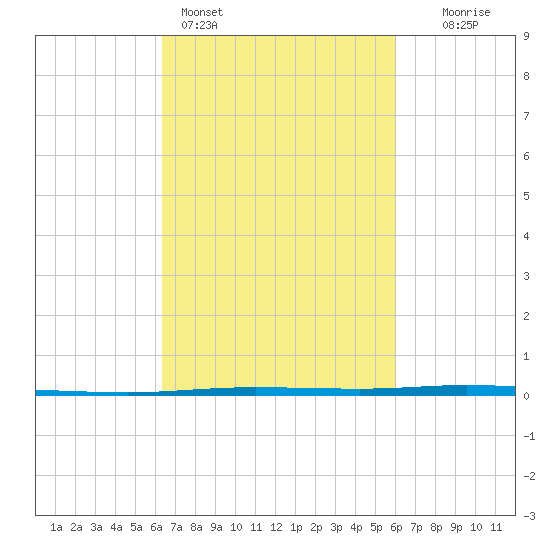 Tchefuncta River tide chart for Thursday, March 5, 2026