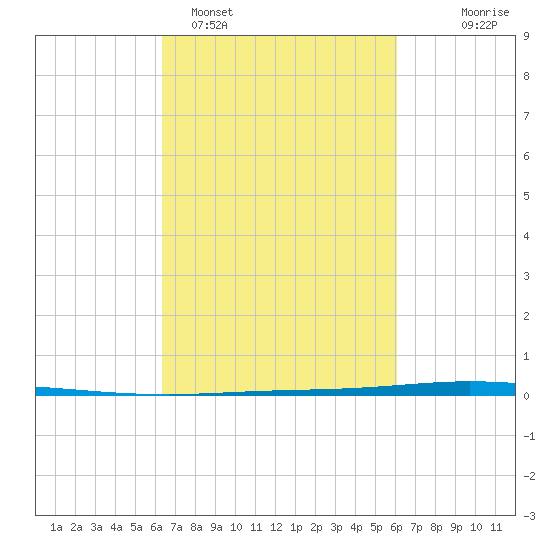 Tchefuncta River tide chart for Friday, March 6, 2026