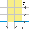 Tchefuncta River tide chart for Saturday, March 7, 2026