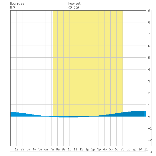Tchefuncta River tide chart for Sunday, March 8, 2026