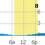 Tchefuncta River tide chart for Sunday, March 8, 2026