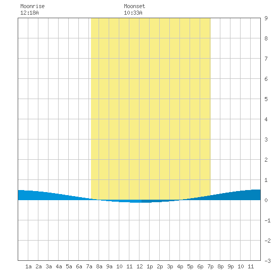 Tchefuncta River tide chart for Monday, March 9, 2026