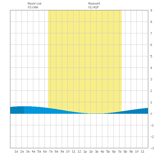 Tchefuncta River tide chart for Saturday, April 11, 2026