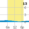 Tchefuncta River tide chart for Monday, April 13, 2026