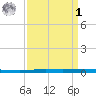 Tchefuncta River tide chart for Wednesday, April 1, 2026