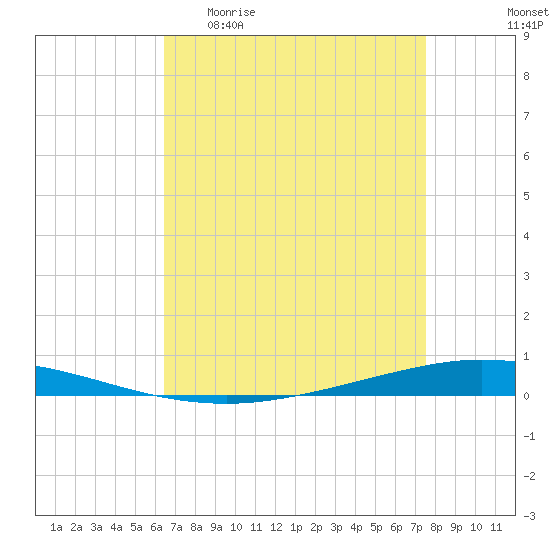 Tchefuncta River tide chart for Monday, April 20, 2026