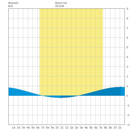 Tchefuncta River tide chart for Tuesday, April 21, 2026