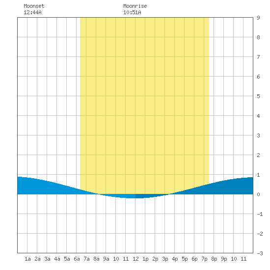 Tchefuncta River tide chart for Wednesday, April 22, 2026