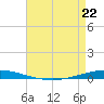 Tchefuncta River tide chart for Wednesday, April 22, 2026