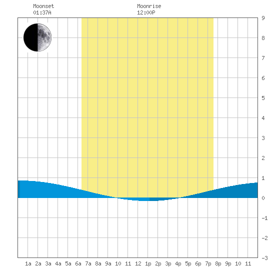 Tchefuncta River tide chart for Thursday, April 23, 2026