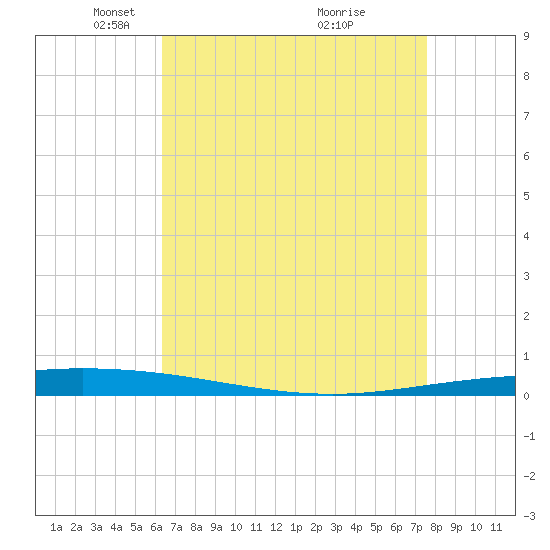 Tchefuncta River tide chart for Saturday, April 25, 2026