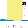 Tchefuncta River tide chart for Saturday, April 25, 2026