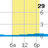 Tchefuncta River tide chart for Wednesday, April 29, 2026