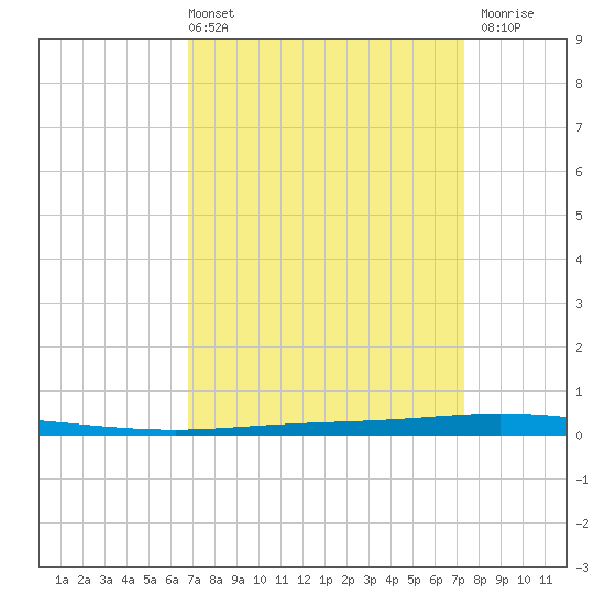 Tchefuncta River tide chart for Thursday, April 2, 2026