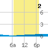 Tchefuncta River tide chart for Thursday, April 2, 2026
